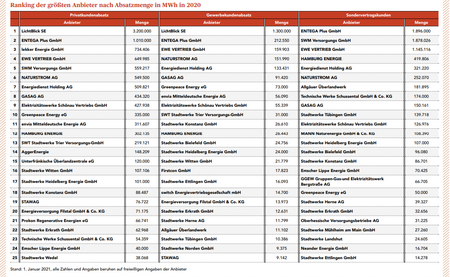 E&M Ranking der größten Anbieter nach Absatzmenge in MWh in 2020