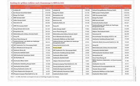 E&M Ranking der größten Anbieter nach Absatzmenge in MWh in 2021